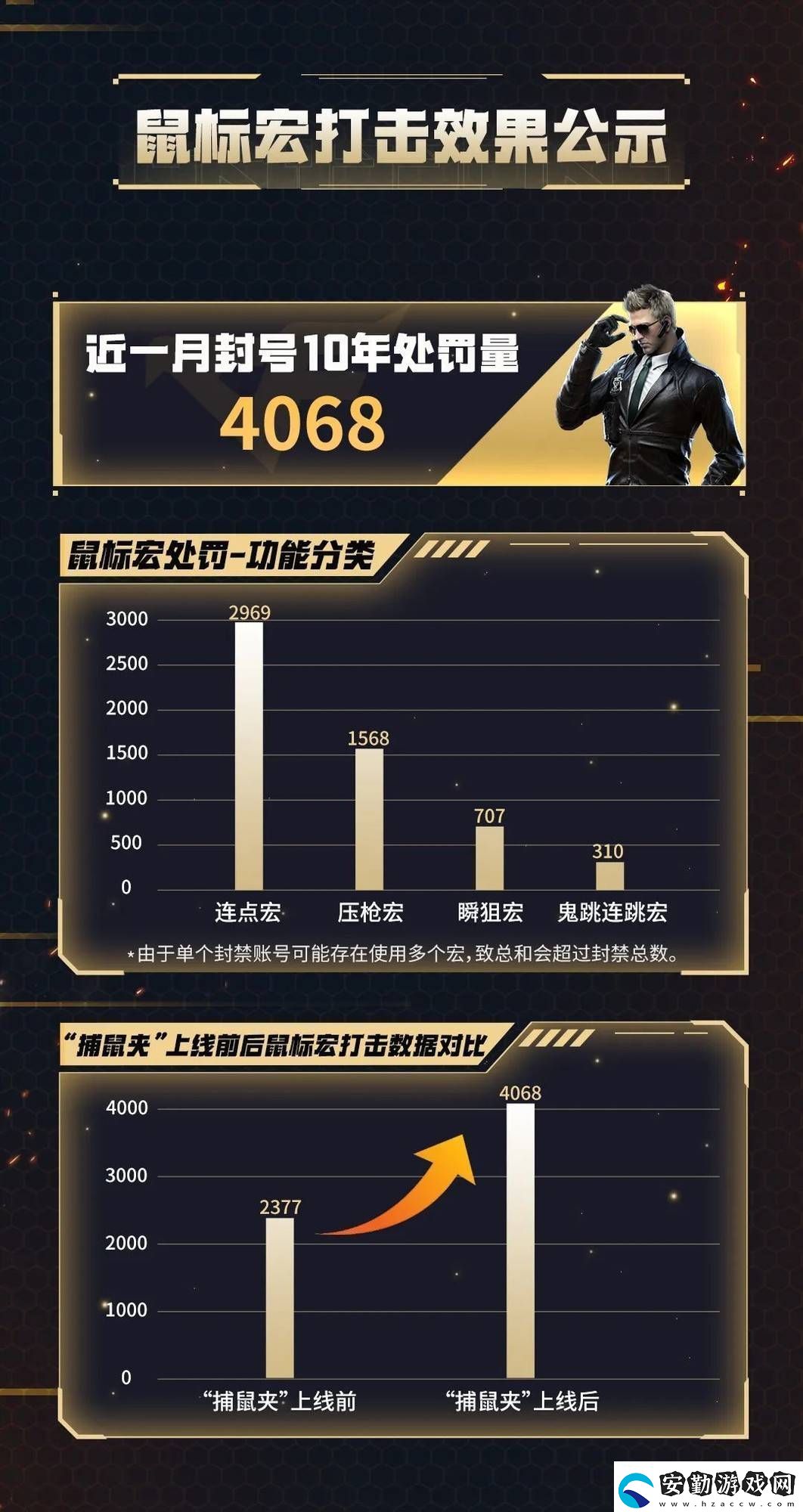 騰訊游戲重拳出擊！鼠標(biāo)宏作弊