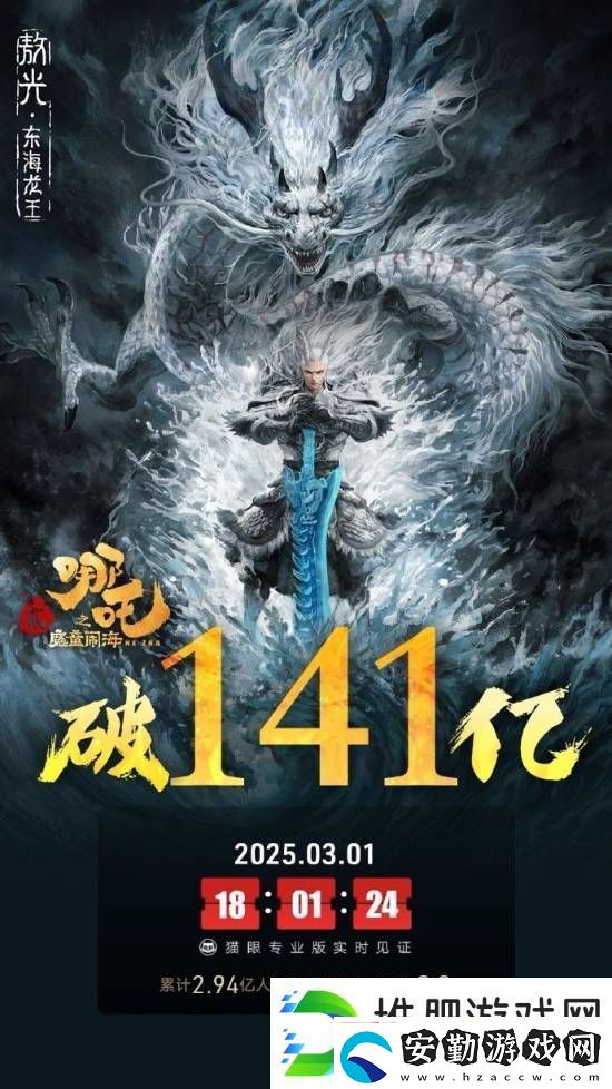 哪吒2內(nèi)地票房破141億！全球票房已達(dá)143億