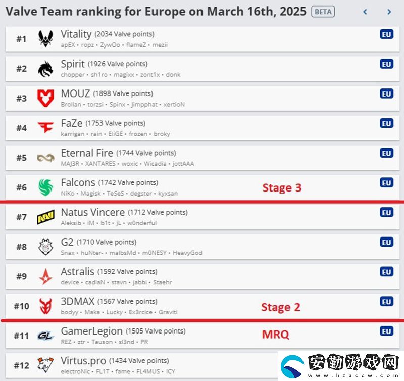 岌岌可危！Astralis或無緣BLAST.tv奧斯汀Major直邀