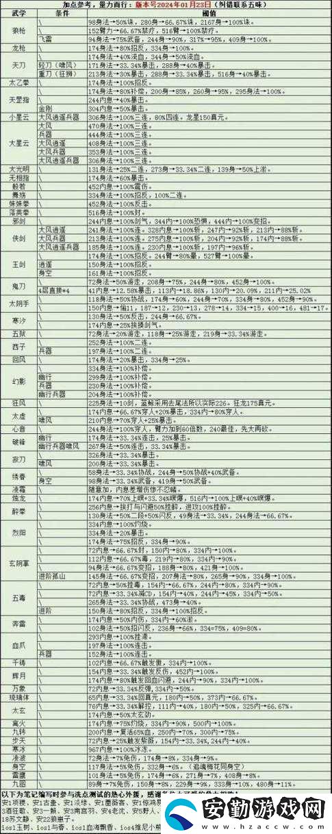 煙雨江湖狂風(fēng)寒冰流派絕殺攻略！手殘黨也能輕松秒BOSS的加點(diǎn)秘籍