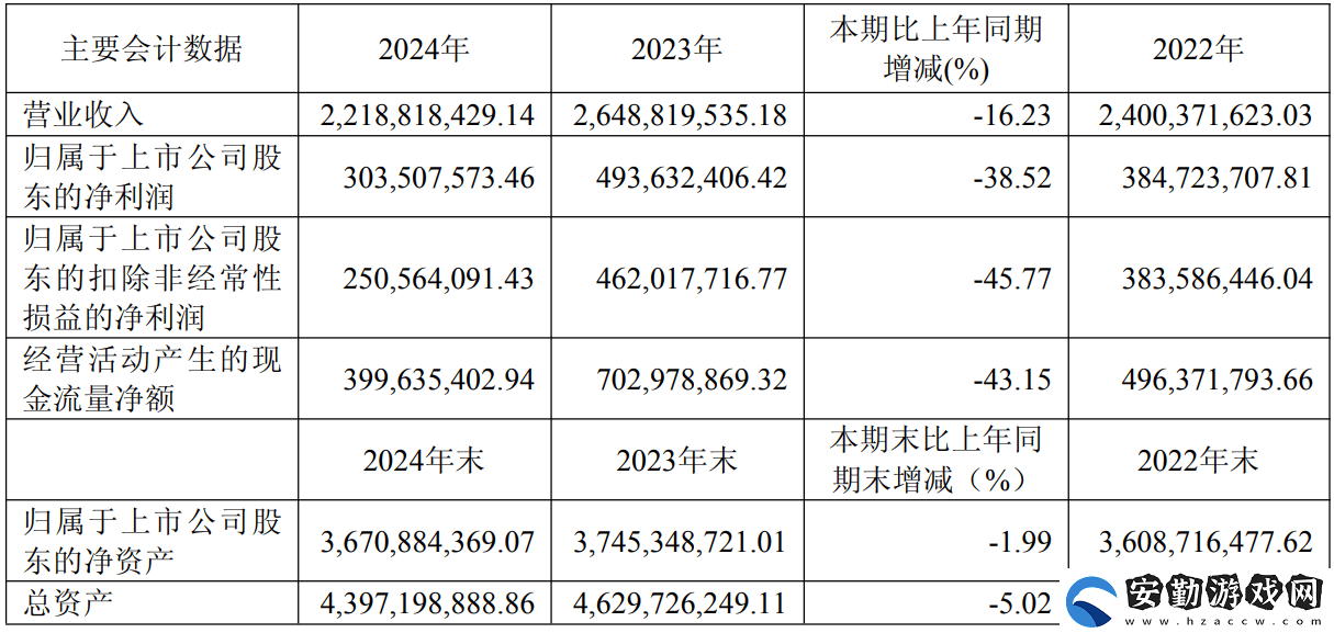地素時(shí)尚2024年凈利潤(rùn)3.04億元